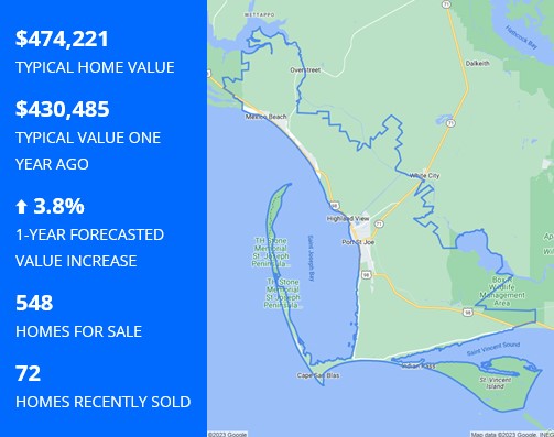 Zillow graphic displaying real estate data and trends for Gulf Coastal Properties.